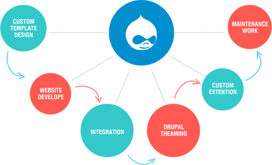 PSD to Drupal Design Development in Mumbai psd to drupal design development in Mumbai