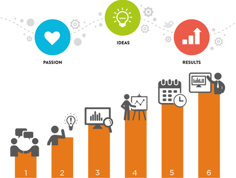 Our Values and Work Structure our values and passion for work
