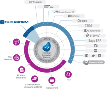 SugarCRM Designing Services in Mumbai sugarcrm designing services in Mumbai